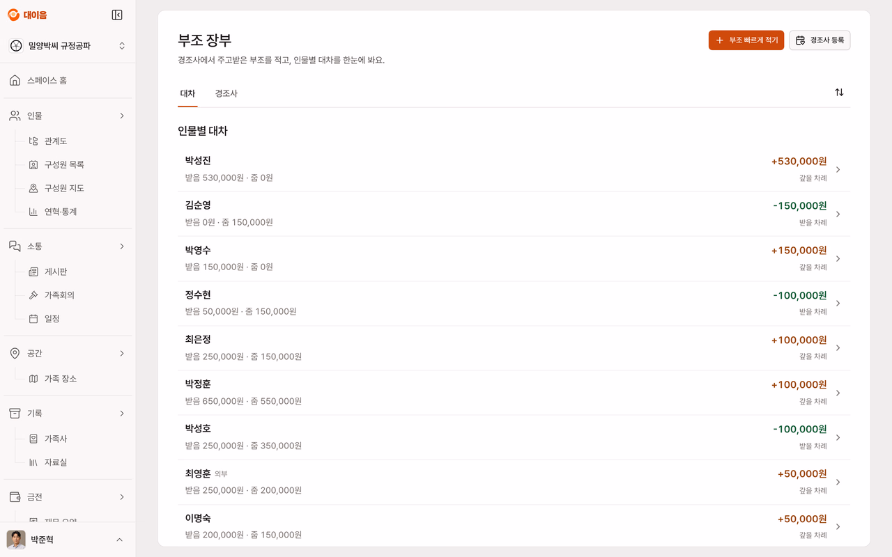 부조 대차 화면, 인물별 받은 부조·준 부조 금액과 순대차·갚을 차례 표시