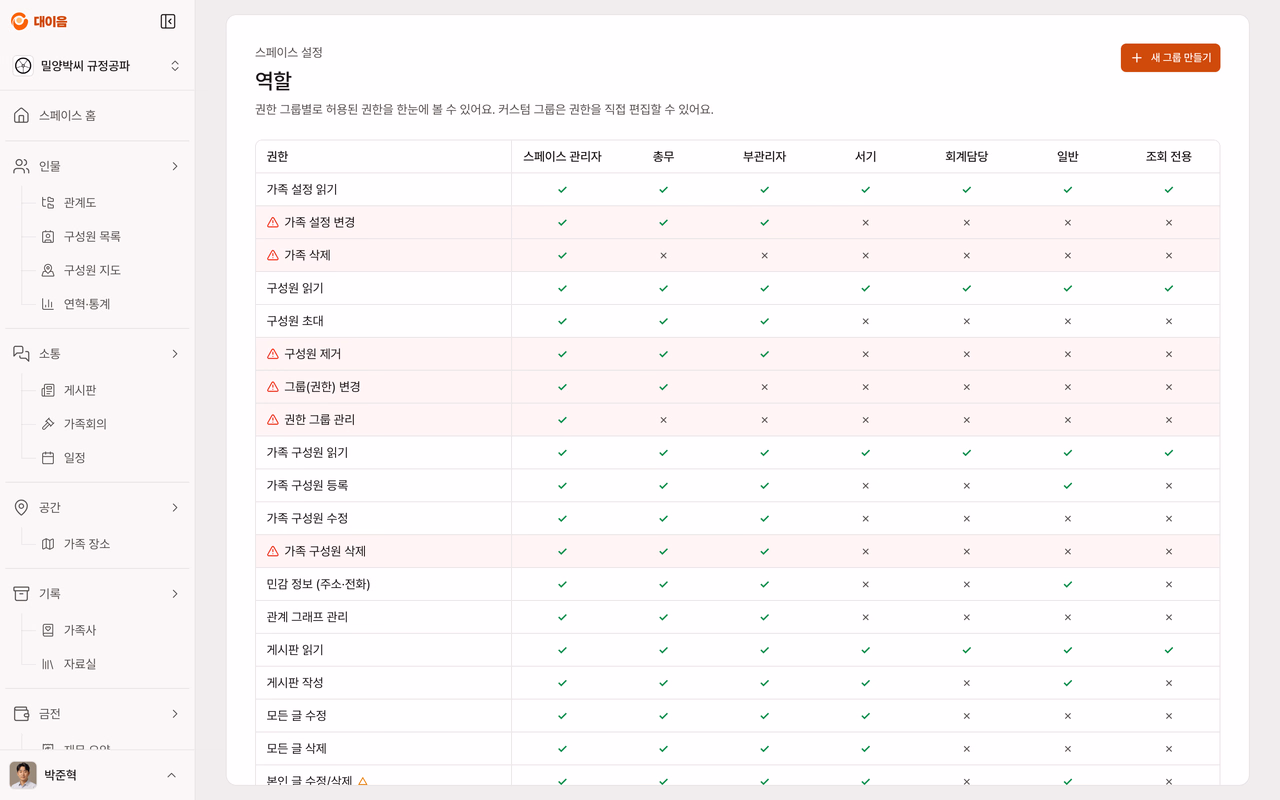 역할 설정 화면, 일곱 가지 역할과 권한별 허용 여부를 표시한 매트릭스