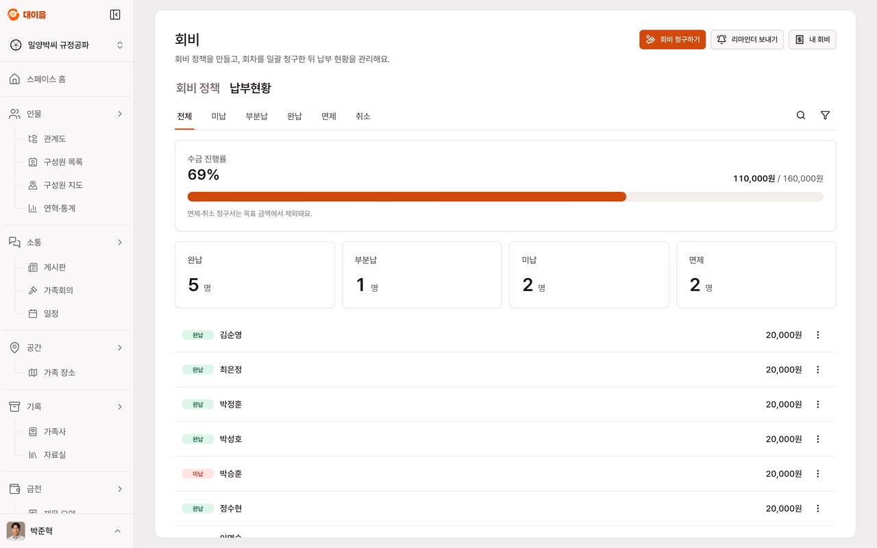 회비 납부 현황 화면, 수금 진행률 게이지와 완납·부분납·미납·면제 인원 카드